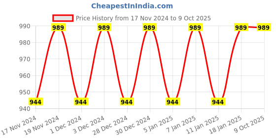 myntra.com Hypernation Men Maroon Solid Pathani Kurta hypernation Price History Graph from 17 Nov 2024 to 8 Oct 2025
