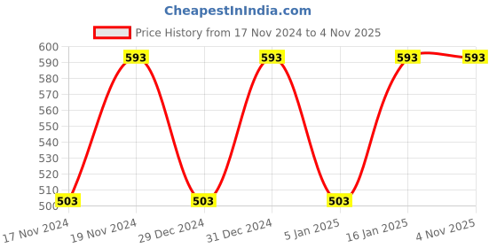 myntra.com Hypernation Men Maroon Solid Pure Cotton Nehru Jacket hypernation Price History Graph from 17 Nov 2024 to 2 Nov 2025