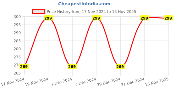 myntra.com Hypernation Men Maroon Solid T-shirt hypernation Price History Graph from 17 Nov 2024 to 11 Nov 2025