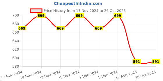 myntra.com Hypernation Men Maroon T-shirt hypernation Price History Graph from 17 Nov 2024 to 25 Oct 2025