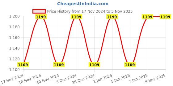 myntra.com Hypernation Men Navy Blue Cotton Solid Woven Satin Twill Nehru Jacket hypernation Price History Graph from 17 Nov 2024 to 5 Nov 2025