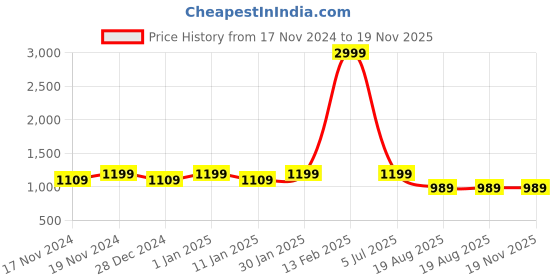 myntra.com Hypernation Men Navy Blue Cotton Solid Woven Satin Twill Nehru Jacket hypernation Price History Graph from 17 Nov 2024 to 18 Nov 2025