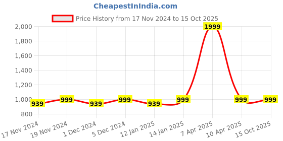 myntra.com Hypernation Men Navy Blue Kurta hypernation Price History Graph from 17 Nov 2024 to 15 Oct 2025