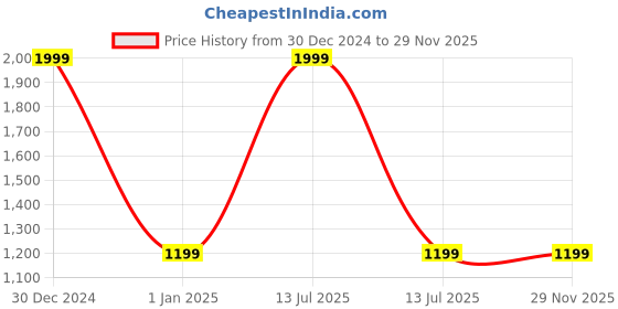 myntra.com Hypernation Men Navy Blue Lucknowi Kurta hypernation Price History Graph from 30 Dec 2024 to 29 Nov 2025