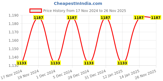 myntra.com Hypernation Men Navy Blue Patchwork Pathani Kurta hypernation Price History Graph from 17 Nov 2024 to 25 Nov 2025
