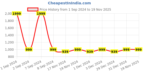 myntra.com Hypernation Men Navy Blue Thread Work Kurta hypernation Price History Graph from 1 Sep 2024 to 19 Nov 2025