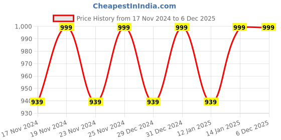 myntra.com Hypernation Men Navy Blue Thread Work Pure Cotton Kurta hypernation Price History Graph from 17 Nov 2024 to 5 Dec 2025