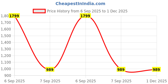 myntra.com Hypernation Men Navy Blue Woven Design Pathani Kurta hypernation Price History Graph from 6 Sep 2025 to 1 Dec 2025