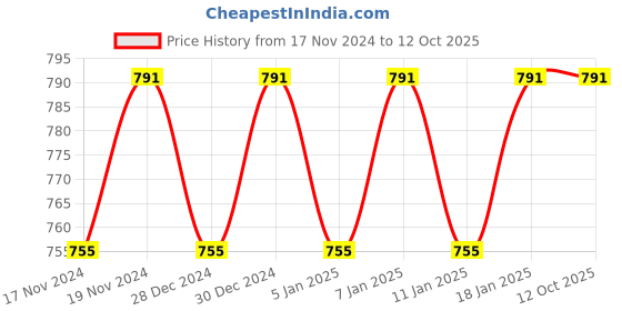 myntra.com Hypernation Men Olive Green Solid Regular Fit Regular Shorts hypernation Price History Graph from 17 Nov 2024 to 12 Oct 2025
