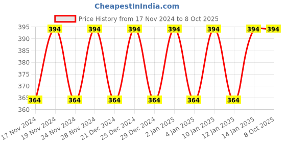 myntra.com Hypernation Men Peach-Coloured Solid Straight Kurta hypernation Price History Graph from 17 Nov 2024 to 7 Oct 2025