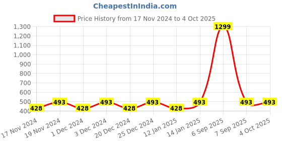 myntra.com Hypernation Men Pink Solid Straight Kurta hypernation Price History Graph from 17 Nov 2024 to 4 Oct 2025