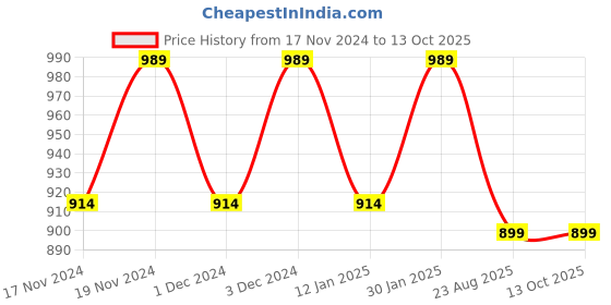 myntra.com Hypernation Men Pink Solid Tailored Jacket hypernation Price History Graph from 17 Nov 2024 to 13 Oct 2025