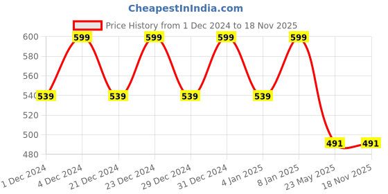 myntra.com Hypernation Men Polo Collar Pure Cotton T-shirt hypernation Price History Graph from 1 Dec 2024 to 18 Nov 2025