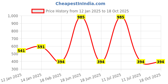 myntra.com Hypernation Men Red & Black Striped Straight Kurta hypernation Price History Graph from 12 Jan 2025 to 18 Oct 2025