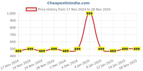 myntra.com Hypernation Men Red Striped Round Neck T-shirt hypernation Price History Graph from 17 Nov 2024 to 28 Nov 2025