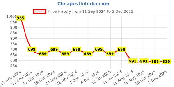 myntra.com Hypernation Men Rust Solid High Neck T-shirt hypernation Price History Graph from 11 Sep 2024 to 5 Dec 2025