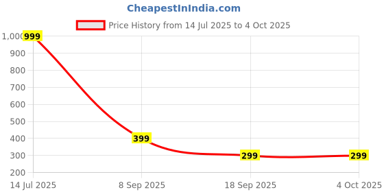 myntra.com Hypernation Men Solid Mid-Rise Knee Length Regular Shorts hypernation Price History Graph from 14 Jul 2025 to 4 Oct 2025