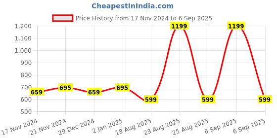 myntra.com Hypernation Men Striped Pure Cotton T-shirt hypernation Price History Graph from 17 Nov 2024 to 6 Sep 2025