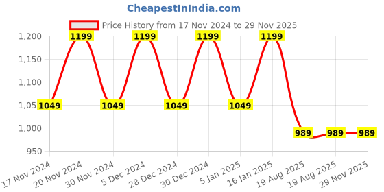 myntra.com Hypernation Men Teal Blue Cotton Solid Woven Nehru Jacket hypernation Price History Graph from 17 Nov 2024 to 29 Nov 2025