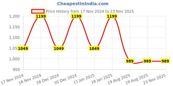 myntra.com Hypernation Men Teal Blue Pure Cotton Solid Nehru Jacket hypernation Price History Graph from 17 Nov 2024 to 23 Nov 2025