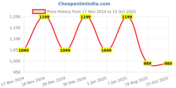 myntra.com Hypernation Men Teal Green Cotton Solid Woven Nehru Jacket hypernation Price History Graph from 17 Nov 2024 to 15 Oct 2025