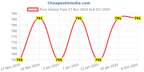 myntra.com Hypernation Men Teal Solid Regular Fit Chino Shorts hypernation Price History Graph from 17 Nov 2024 to 4 Oct 2025