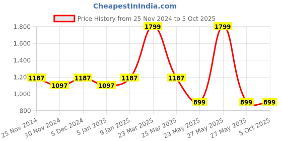 myntra.com Hypernation Men Woven Design Pure Cotton Nehru Jackets hypernation Price History Graph from 25 Nov 2024 to 4 Oct 2025