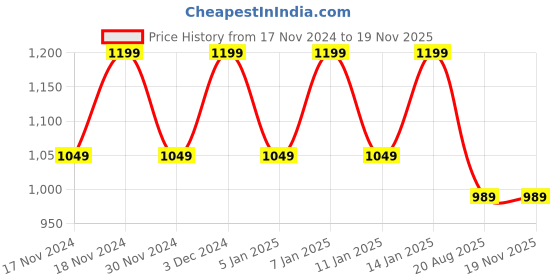 myntra.com Hypernation Men Woven Pure Cotton Nehru Jackets hypernation Price History Graph from 17 Nov 2024 to 18 Nov 2025