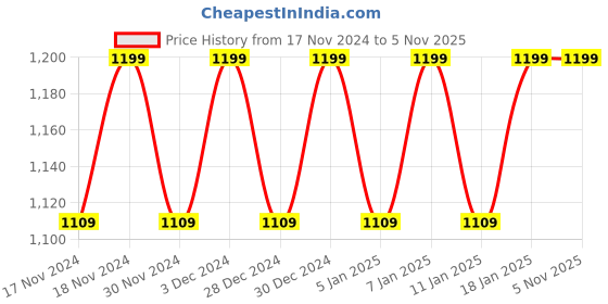 myntra.com Hypernation Men Woven Pure Cotton Nehru Jackets hypernation Price History Graph from 17 Nov 2024 to 5 Nov 2025
