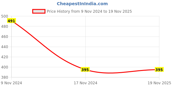 myntra.com Hypernation Men Yellow & Black Striped Pure Cotton T-shirt hypernation Price History Graph from 9 Nov 2024 to 17 Nov 2025