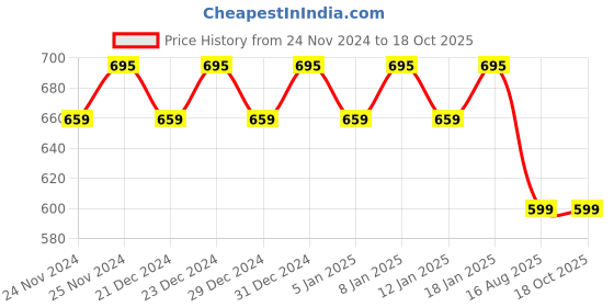 myntra.com Hypernation Men Yellow High Neck T-shirt hypernation Price History Graph from 24 Nov 2024 to 18 Oct 2025