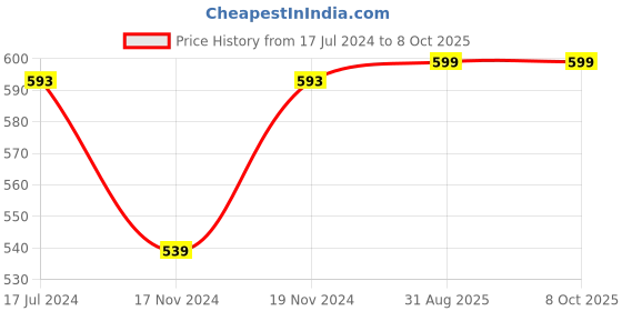 myntra.com Hypernation Men's Beige Solid Woven Nehru Jacket hypernation Price History Graph from 17 Jul 2024 to 8 Oct 2025