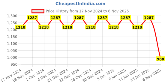 myntra.com Hypernation Navy Blue Floral Maternity A-Line Midi Dress hypernation Price History Graph from 17 Nov 2024 to 6 Nov 2025