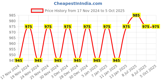 myntra.com Hypernation Navy Blue Solid Open Front Shrug hypernation Price History Graph from 17 Nov 2024 to 4 Oct 2025
