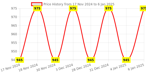 myntra.com Hypernation Navy Blue Solid Open Front Shrug hypernation Price History Graph from 17 Nov 2024 to 6 Jan 2025