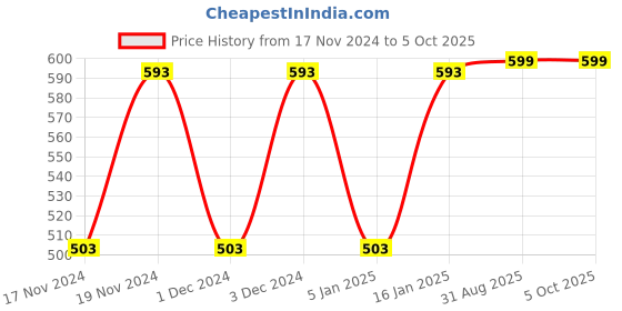 myntra.com Hypernation Navy Nehru Jacket hypernation Price History Graph from 17 Nov 2024 to 4 Oct 2025