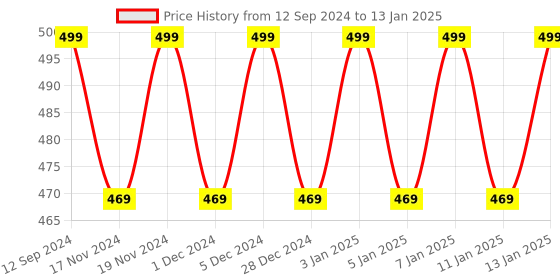 myntra.com Hypernation Orange Solid Open Front Shrug hypernation Price History Graph from 12 Sep 2024 to 13 Jan 2025