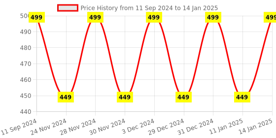 myntra.com Hypernation Orange Solid Open Longline Front Shrug hypernation Price History Graph from 11 Sep 2024 to 14 Jan 2025