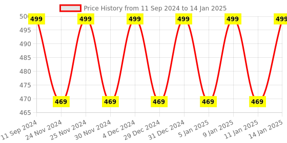 myntra.com Hypernation Orange Solid Open Longline Front Shrug hypernation Price History Graph from 11 Sep 2024 to 14 Jan 2025