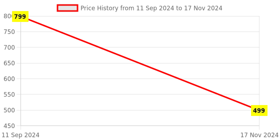 myntra.com Hypernation Peach-Coloured Solid Open Front Bell Sleeves Longline Shrug hypernation Price History Graph from 11 Sep 2024 to 17 Nov 2024