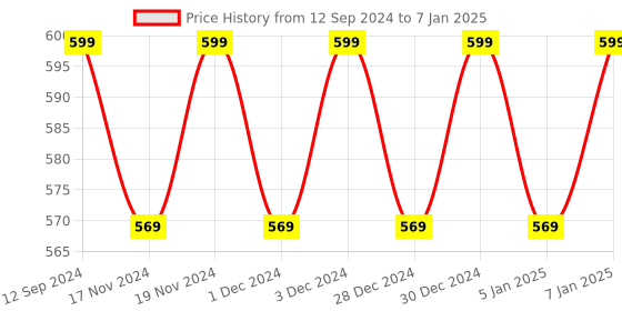 myntra.com Hypernation Peach-Coloured Solid Open Front Longline Shrug hypernation Price History Graph from 12 Sep 2024 to 7 Jan 2025