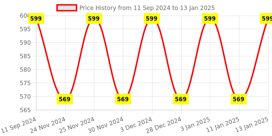 myntra.com Hypernation Peach-Coloured Solid Open Front Shrug hypernation Price History Graph from 11 Sep 2024 to 13 Jan 2025