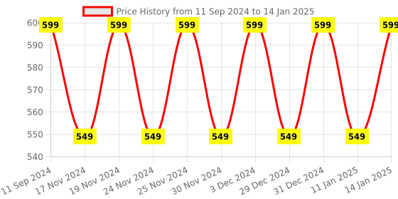 myntra.com Hypernation Peach-Coloured Solid Open Front Shrug hypernation Price History Graph from 11 Sep 2024 to 14 Jan 2025