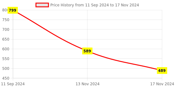 myntra.com Hypernation Pink Solid Open Front Shrug hypernation Price History Graph from 11 Sep 2024 to 17 Nov 2024