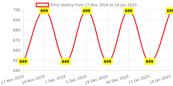 myntra.com Hypernation Pink Solid Open Front Shrug hypernation Price History Graph from 17 Nov 2024 to 14 Jan 2025