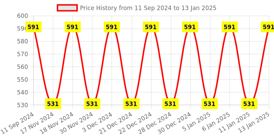 myntra.com Hypernation Pink Solid Open Front Shrug hypernation Price History Graph from 11 Sep 2024 to 13 Jan 2025