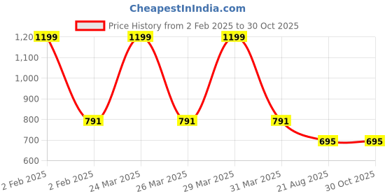 myntra.com Hypernation Polo Collar Cotton Slim Fit T-shirt hypernation Price History Graph from 2 Feb 2025 to 29 Oct 2025