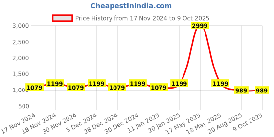 myntra.com Hypernation Pure Cotton Nehru Jacket hypernation Price History Graph from 17 Nov 2024 to 9 Oct 2025