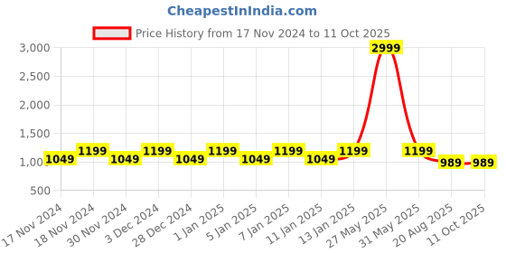 myntra.com Hypernation Pure Cotton Woven Nehru Jacket hypernation Price History Graph from 17 Nov 2024 to 10 Oct 2025