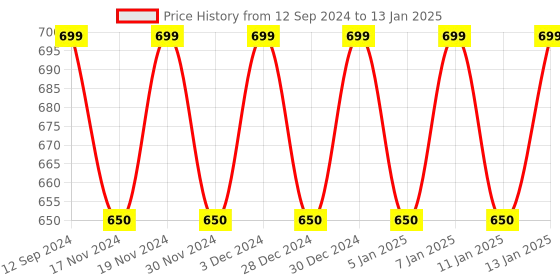 myntra.com Hypernation Purple Solid Open Front Shrug hypernation Price History Graph from 12 Sep 2024 to 13 Jan 2025